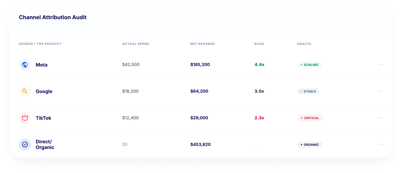 Channel ROAS Dashboard
